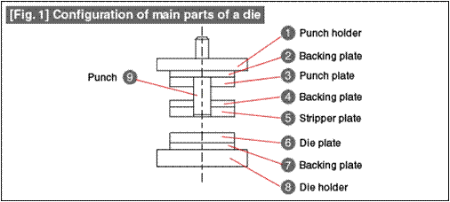 Main Parts of a Die