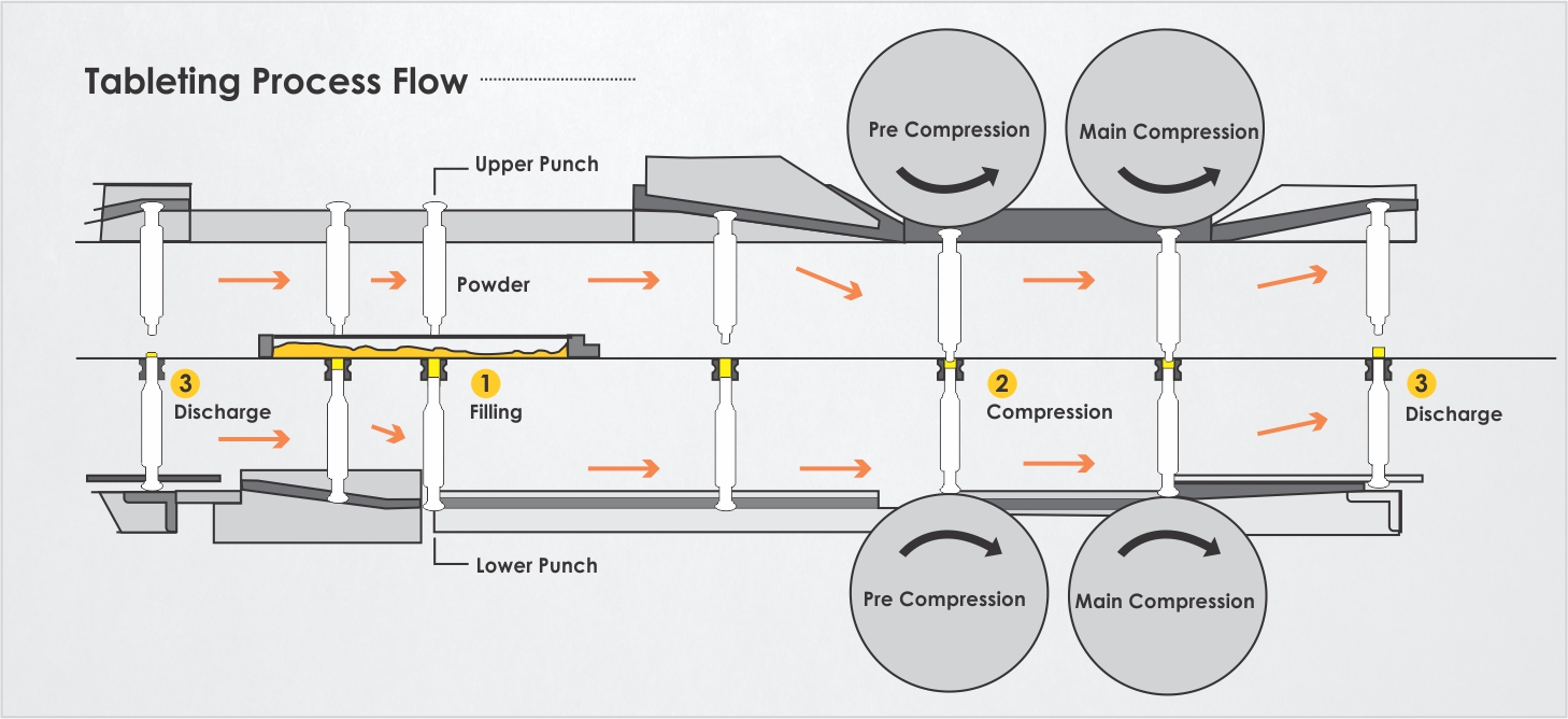 Tablet Process Flow